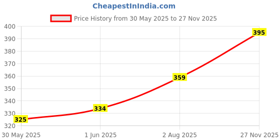 flipkart.com goods collection Iron Trap/Cage for Catching Rat Live Trap goods collection Price History Graph from 30 May 2025 to 27 Nov 2025