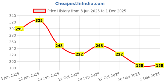 flipkart.com goods collection rat trapsmall Live Trap goods collection Price History Graph from 3 Jun 2025 to 30 Nov 2025