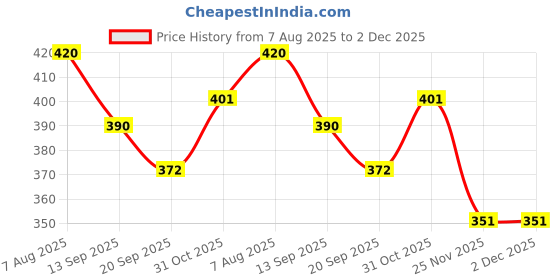 flipkart.com goods collection Small Train Set goods collection Price History Graph from 7 Aug 2025 to 2 Dec 2025