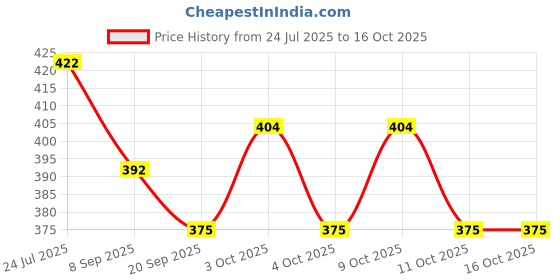 flipkart.com goods collection YELLOW SWIFT goods collection Price History Graph from 24 Jul 2025 to 16 Oct 2025