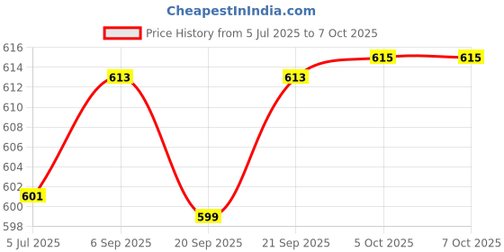 flipkart.com goodsbazaar 0-12 Volt DC Battery Eliminator SMPS Power Supply Mobile Booster Jhatka Machine Output 1.5-12V DC in steps of 1.5, 3, 4.5, 6, 7.5, 9,12 vol Square Wave Inverter goodsbazaar Price History Graph from 5 Jul 2025 to 7 Oct 2025