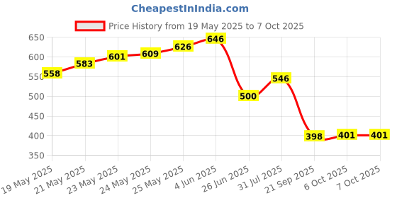 flipkart.com goodsbazaar 0.00~14.00 pH Meter with Calibration Powder Solution Test Pen Water Quality Tester Digital pH Meter goodsbazaar Price History Graph from 19 May 2025 to 7 Oct 2025