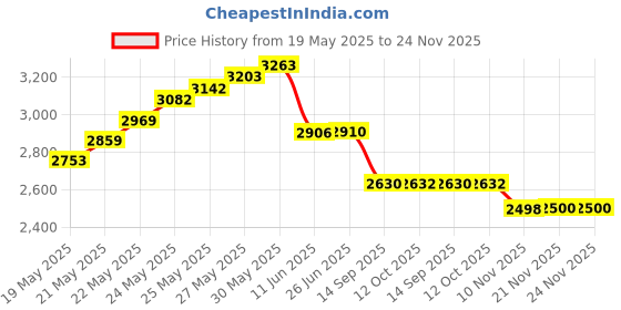 flipkart.com goodsbazaar 0.001mm Accuracy 0-25mm Digital Outside Micrometer Gauge Precision Measuring Tool Micrometer Screw Gauge goodsbazaar Price History Graph from 19 May 2025 to 24 Nov 2025