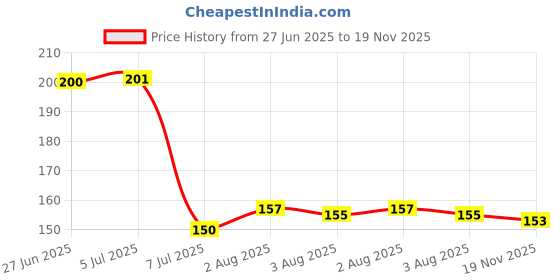 flipkart.com goodsbazaar 1 PCS High-Brightness Intelligent Voltage Tester Pen - Multi-function LEDTestPen Digital Voltage Tester goodsbazaar Price History Graph from 27 Jun 2025 to 19 Nov 2025