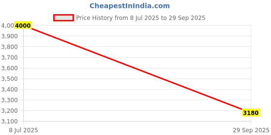 flipkart.com goodsbazaar 100 Meter Range Finder Laser Distance 100 Mtr Area Volume Pythagorean Spirit Lev 100mtr/328ft Digital Laser Distance Meter Range Finder 100 Meter Diastimeter LDM Non-magnetic Engineer's Precision Level goodsbazaar Price History Graph from 8 Jul 2025 to 29 Sep 2025