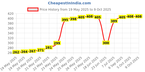 flipkart.com GoodsBazaar 100 Pack, Cat6, Cat5e RJ-45 Ethernet Crimp Connectors Network Interface Card Price History Graph from 19 May 2025 to 9 Oct 2025