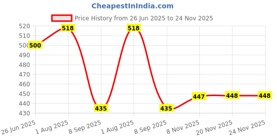 flipkart.com goodsbazaar 100mm AT Inclinometer Protractor Tilt Level Meter Angle Finder Magnetic Base Height Gauge goodsbazaar Price History Graph from 26 Jun 2025 to 23 Nov 2025