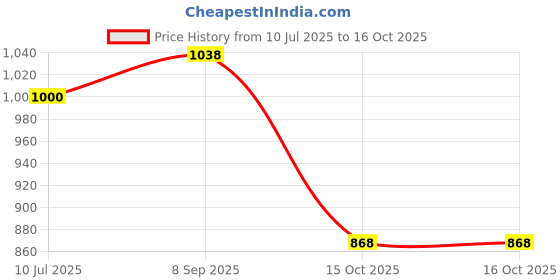 flipkart.com goodsbazaar 10KM 10mW Visual Fault Locator Fiber Optic Cable Tester VFL Telecom Laser Light Pipe Locator goodsbazaar Price History Graph from 10 Jul 2025 to 15 Oct 2025