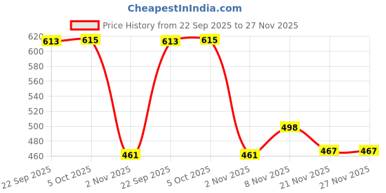 flipkart.com goodsbazaar 12-24 Volt DC Converter Board DC to 220 Volt AC Changer Gang Box DC SMPS Adaptor 12 Volt / 24 Volt DC to AC Converter Charger Solar DC SMPS Power Supply Adaptor goodsbazaar Price History Graph from 22 Sep 2025 to 27 Nov 2025