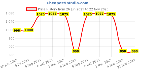 flipkart.com goodsbazaar 12 V 200 Watt DC to AC Converter Mini inverter & 12v 7 Amp UPS Battery charger Square Wave Inverter goodsbazaar Price History Graph from 26 Jun 2025 to 22 Nov 2025