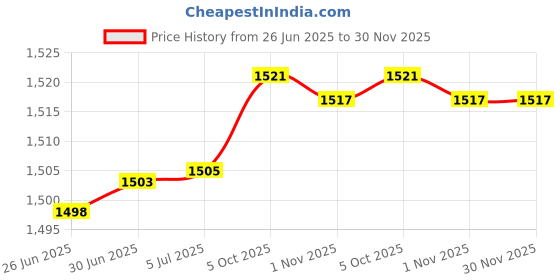 flipkart.com GoodsBazaar 12 Volt 30 Amp 360 Watt Power Supply Unit AC to DC SMPS Power Adaptor Charger 12 360 Watts PSU Price History Graph from 26 Jun 2025 to 30 Nov 2025