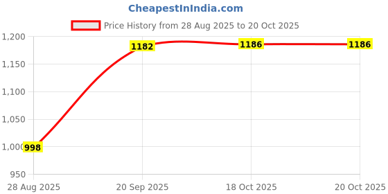 flipkart.com goodsbazaar 12 Volt 4 Amp Battery Charger for Charging 6AH to 88 AH Battery UPS Car Bike Analog Battery Tester goodsbazaar Price History Graph from 28 Aug 2025 to 18 Oct 2025