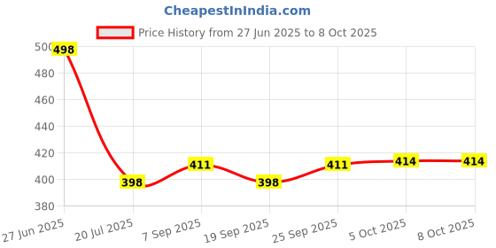flipkart.com goodsbazaar 12 volt 7 ampere battery charger. power adapter for UPS battery SUPER Square Wave Inverter goodsbazaar Price History Graph from 27 Jun 2025 to 8 Oct 2025