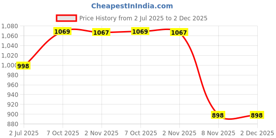 flipkart.com GoodsBazaar 12 Volt DC Battery Charger - 4 Amp Car SUV Bike Battery Charger Jump Starter 12v Combo Set Price History Graph from 2 Jul 2025 to 1 Dec 2025