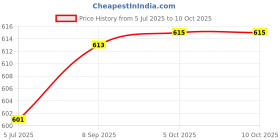 flipkart.com goodsbazaar 12 Volt DC Converter Plastic Body 12-24 Volt DC Converter Dual Voltage Use 12v / 24v DC to AC Dual USB AC Sockets Square Wave Inverter goodsbazaar Price History Graph from 5 Jul 2025 to 9 Oct 2025