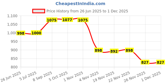 flipkart.com goodsbazaar 12 Volt DC to AC Converter 12v DC Converter Charger Solar DC SMPS Power Supply 12v DC to AC Converter with UPS Battery Charger 12 Volt DC to AC Solar Converter Square Wave Inverter goodsbazaar Price History Graph from 26 Jun 2025 to 30 Nov 2025