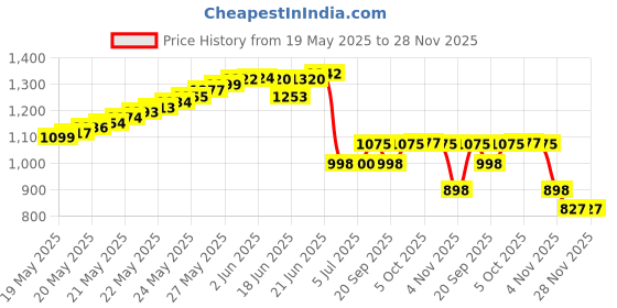 flipkart.com goodsbazaar 12 Volt DC to AC Converter 12v DC Converter Charger Solar DC SMPS Power Supply 12v DC to AC Converter with UPS Battery Charger 12 Volt DC to AC Solar Converter Square Wave Inverter goodsbazaar Price History Graph from 19 May 2025 to 28 Nov 2025
