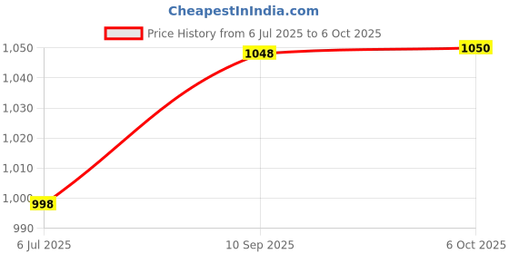 flipkart.com goodsbazaar 12 Volt DC to AC Converter + UPS Battery Charger 12v DC Convertor SMPS Adaptor 200 Watt 12v Dc to Ac Inverter & 12 Volt 2 Amp Battery Charger Power Adapter goodsbazaar Price History Graph from 6 Jul 2025 to 6 Oct 2025