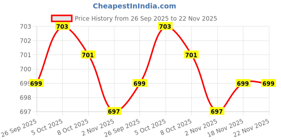 flipkart.com goodsbazaar 12pc Milk Lactometer Check Water In Milk Adulteration Lactometer Hydrometer goodsbazaar Price History Graph from 26 Sep 2025 to 22 Nov 2025