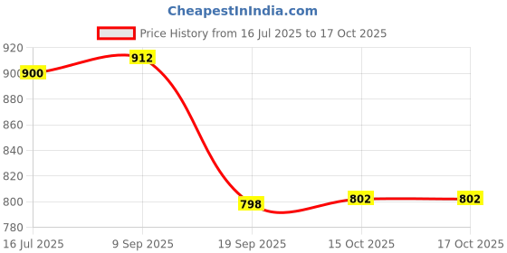flipkart.com goodsbazaar 12V 10A 120W SMPS AC/DC Power Supply 12 Volt DC Converter Adaptor 10 Amp Charger Square Wave Inverter goodsbazaar Price History Graph from 16 Jul 2025 to 16 Oct 2025