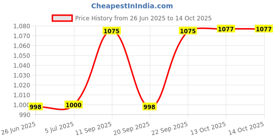 flipkart.com goodsbazaar 12v DC to AC Converter with UPS Battery Charger 12 Volt DC to AC Solar Converter Square Wave Inverter goodsbazaar Price History Graph from 26 Jun 2025 to 13 Oct 2025