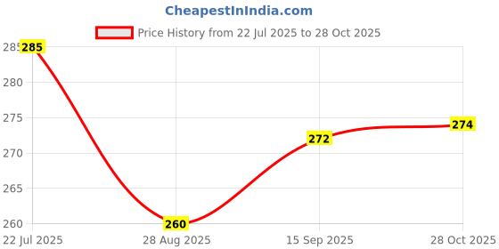 flipkart.com goodsbazaar 13mm Fibreglass Measuring Tape - 30m|100ft Measurement Tape goodsbazaar Price History Graph from 22 Jul 2025 to 28 Oct 2025