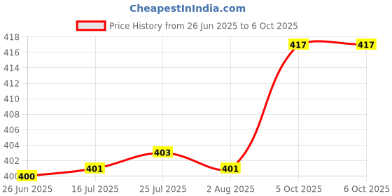 flipkart.com goodsbazaar 14 Keys + Lock + 300 Color Changes RF Wireless Remote LED Driver LED Strip Light 8 A Step Dimmer goodsbazaar Price History Graph from 26 Jun 2025 to 6 Oct 2025