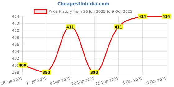 flipkart.com goodsbazaar 14 Volt 2 Amp for Up to 7 Amp UPS Battery Charger Mini Inverter Square Wave Inverter goodsbazaar Price History Graph from 26 Jun 2025 to 8 Oct 2025