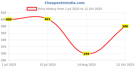 flipkart.com GoodsBazaar 14 Volt 2 Amp Output 12 Volt FAST UPS Battery Charger SMPS Power Supply Adaptor 28 W Adapter Price History Graph from 1 Jul 2025 to 12 Oct 2025
