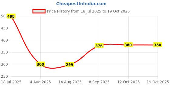flipkart.com GoodsBazaar 14V 2A DC Fan Charger AC to DC Power Supply 12 Volt Adaptor UPS Battery Charger 28 W Adapter Price History Graph from 18 Jul 2025 to 18 Oct 2025