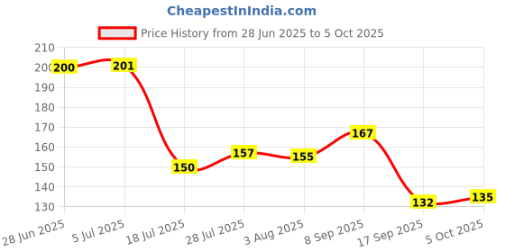 flipkart.com goodsbazaar 1pcs 3IN1 High-Brightness Intelligent - Multi-function Digital Voltage Tester Digital Voltage Tester goodsbazaar Price History Graph from 28 Jun 2025 to 5 Oct 2025