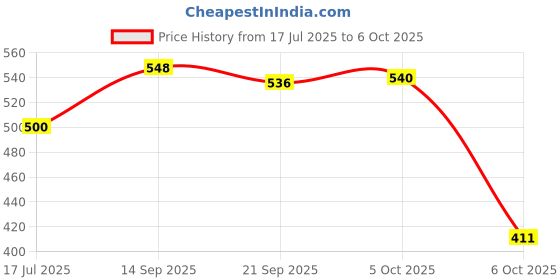 flipkart.com GoodsBazaar 1x2 or 2x1 Out HDMI Switch Bi-directional TV Switch Switcher Cable Splitter Hub Network Interface Card Price History Graph from 17 Jul 2025 to 6 Oct 2025