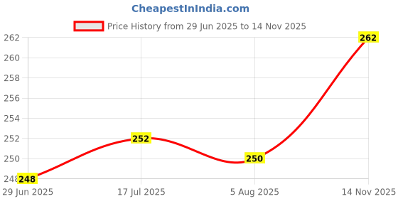 flipkart.com GoodsBazaar 2 Pin Universal AC Power Cord 2 Pin Plug Cable for Laptop, Printer, Camera 1.5m 12 W Adapter Price History Graph from 29 Jun 2025 to 14 Nov 2025
