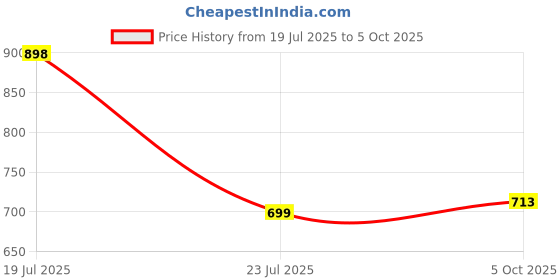 flipkart.com GoodsBazaar 220 V Auto Day/Night Lamp On & Off Photocell LDR Sensor Light Switch Controller Smart Switch Price History Graph from 19 Jul 2025 to 5 Oct 2025