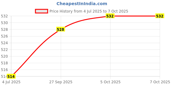 flipkart.com GoodsBazaar 220V AC 4 Way Wireless Remote Control Switch Transmitter Receiver 4 Channel ABCD Combo Set Price History Graph from 4 Jul 2025 to 5 Oct 2025
