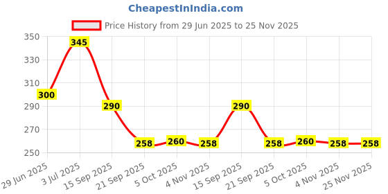 flipkart.com GoodsBazaar 2.5 inch SSD Sata Hard Disk External Portable Case Cover 2.5 inch Portable Hard Disk Case Cover USB 3.0 (Transparent) Price History Graph from 29 Jun 2025 to 24 Nov 2025