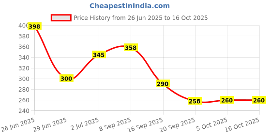 flipkart.com GoodsBazaar 2.5 inch USB 3.0 External Hard Drive Enclosure USB 3.0 Transparent Hard Disk Box 2.5 inch External Hard Drive Enclosure Price History Graph from 26 Jun 2025 to 16 Oct 2025