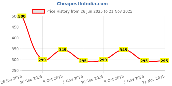 flipkart.com GoodsBazaar 250v Waterproof Cable Float Switch Micro Switch Based Liquid Fluid Water Level Wired Sensor Security System Price History Graph from 26 Jun 2025 to 21 Nov 2025