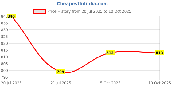 flipkart.com goodsbazaar 2pc 1000 Watt/10 Amp Waterproof LDR Photocell Sensor Auto Day Night On Off Light 10 A Step Dimmer goodsbazaar Price History Graph from 20 Jul 2025 to 10 Oct 2025
