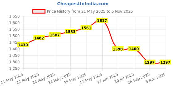flipkart.com goodsbazaar 2pc Combo Plastic Body Digital Vernier Caliper Thickness Micrometer Screw Gauge Height Gauge goodsbazaar Price History Graph from 21 May 2025 to 5 Nov 2025