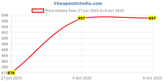 flipkart.com GoodsBazaar 2pc Combo W3001 Thermostat Incubator Digital Temperature Controller Switch Multipurpose Controller Price History Graph from 26 Jun 2025 to 5 Oct 2025