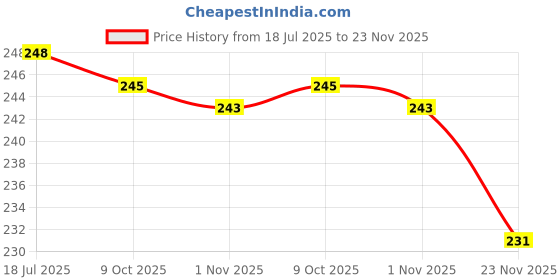 flipkart.com goodsbazaar 2pc Dolphin Reviva Plastic Water Tap for RO Filter Dispenser Cooler Camper Jar Tap Mount Water Filter goodsbazaar Price History Graph from 18 Jul 2025 to 23 Nov 2025