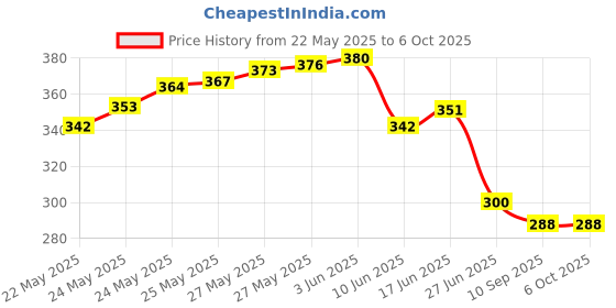 flipkart.com goodsbazaar 2pc Milk Tester Adulteration Reusable Portable Glass Lactometer Milk Doodh Purity Tester Check Water In Milk Water Testing Gravity Meter Glass Handheld Milk Density Hydrometer For Milk Testing Instrument Hand Tool Hydrometer goodsbazaar Price History Graph from 22 May 2025 to 5 Oct 2025