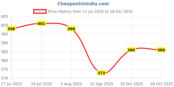 flipkart.com goodsbazaar 2pc Sensa, Spring Fresh, Protect, Aquasure Water Tap Tutti for Eureka Forbes Aqu Tap Mount Water Filter goodsbazaar Price History Graph from 17 Jul 2025 to 18 Oct 2025