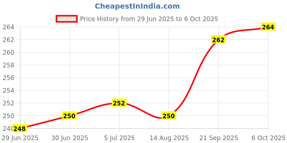 flipkart.com GoodsBazaar 2pin Universal AC Power Cord Cable TV, Printer,Laptop, Computer & More 10 W Adapter Price History Graph from 29 Jun 2025 to 6 Oct 2025