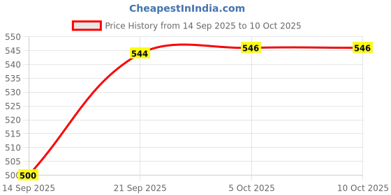 flipkart.com goodsbazaar 3-in-1 Solar Soil Moisture Light and PH Acidity Meter Round Shape Thermometer Hydrometer goodsbazaar Price History Graph from 14 Sep 2025 to 10 Oct 2025