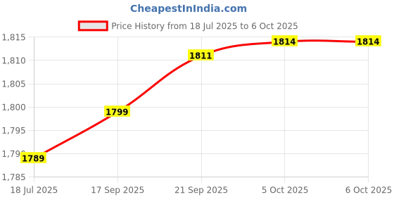 flipkart.com GoodsBazaar 30mW 30KM Red Light Pen VFL Tester Visual Fault Locator LC/FC/SC/ST Interface Advanced Metal Detector Price History Graph from 18 Jul 2025 to 6 Oct 2025