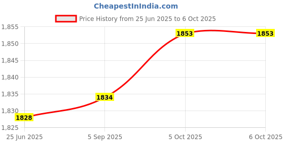 flipkart.com GoodsBazaar 30mW 30KM Red Light Pen VFL Tester Visual Fault Locator LC/FC/SC/ST Interface Network Interface Card Price History Graph from 25 Jun 2025 to 5 Oct 2025