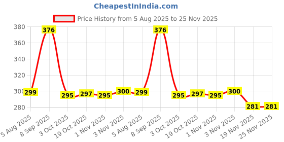flipkart.com GoodsBazaar 3.4 Amp Fast DC Charger Mobile Charger + Data Cable + Battery Charging Clips 12v 4 W Adapter Price History Graph from 5 Aug 2025 to 25 Nov 2025
