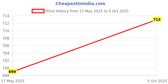 flipkart.com GoodsBazaar 360 Degree PIR Motion SensorCeiling Mounted Energy Saving Motion Detector Smart Switch Price History Graph from 17 May 2025 to 5 Oct 2025